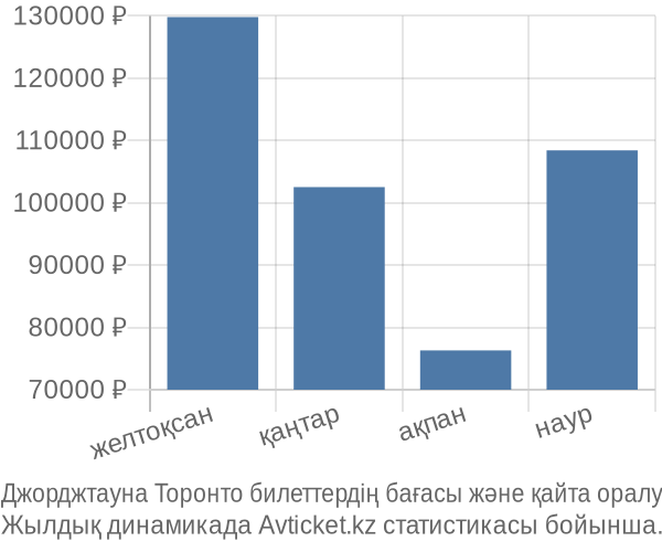 Джорджтауна Торонто авиабилет бағасы