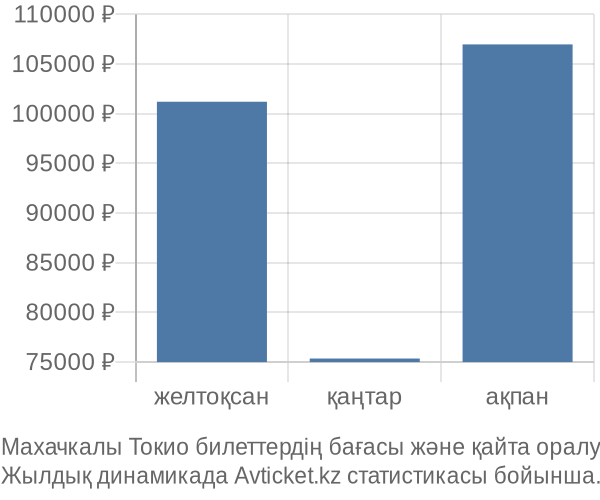 Махачкалы Токио авиабилет бағасы