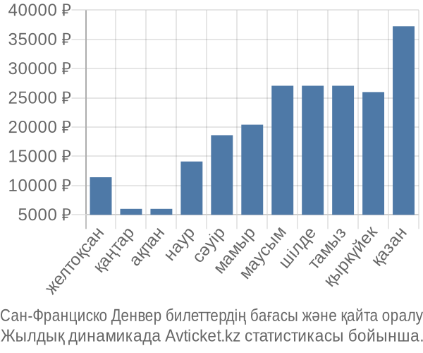 Сан-Франциско Денвер авиабилет бағасы