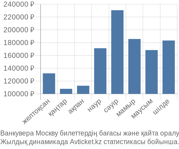 Ванкувера Москву авиабилет бағасы