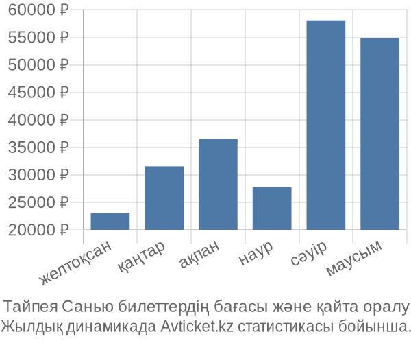 Тайпея Санью авиабилет бағасы