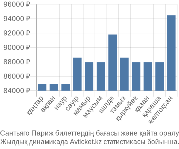 Сантьяго Париж авиабилет бағасы