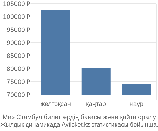 Маэ Стамбул авиабилет бағасы