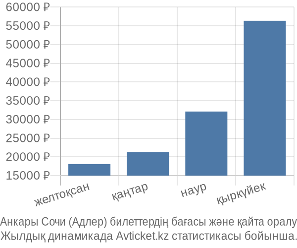 Анкары Сочи (Адлер) авиабилет бағасы
