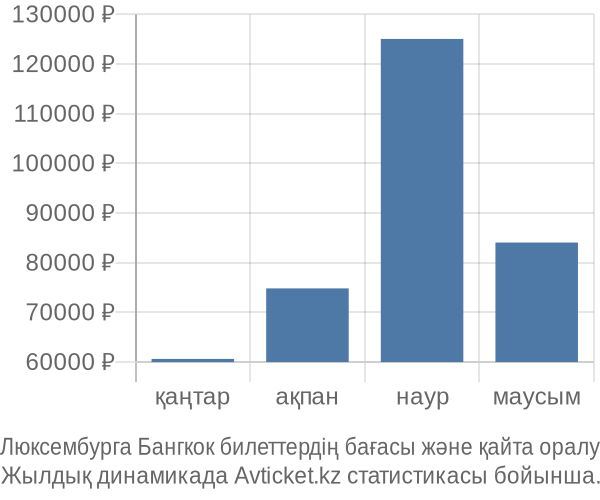 Люксембурга Бангкок авиабилет бағасы