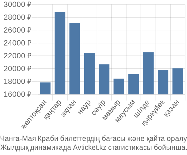 Чанга-Мая Краби авиабилет бағасы