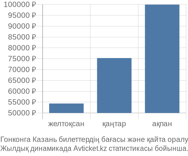 Гонконга Казань авиабилет бағасы