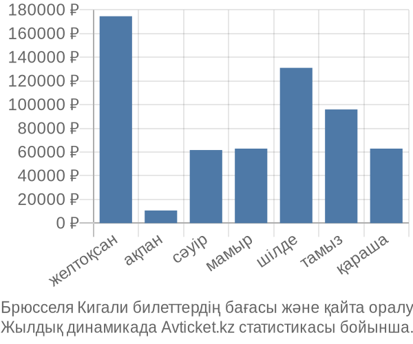 Брюсселя Кигали авиабилет бағасының өзгеру графигі Брюсселя Кигали авиабилет бағасы
