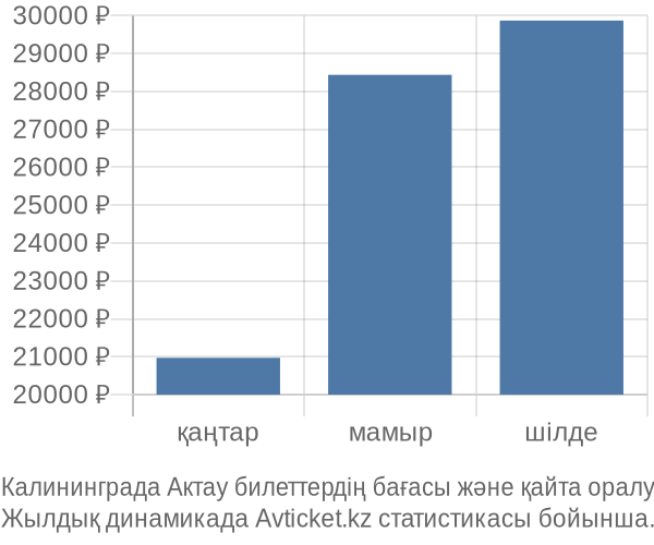 Калининграда Актау авиабилет бағасы