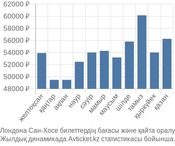 Лондона Сан-Хосе авиабилет бағасы
