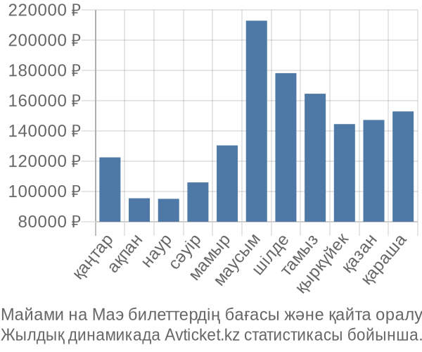 Майами на Маэ авиабилет бағасы