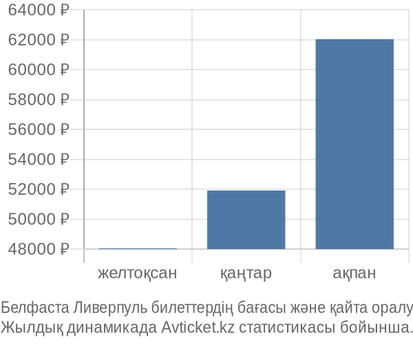 Белфаста Ливерпуль авиабилет бағасының өзгеру графигі Белфаста Ливерпуль авиабилет бағасы