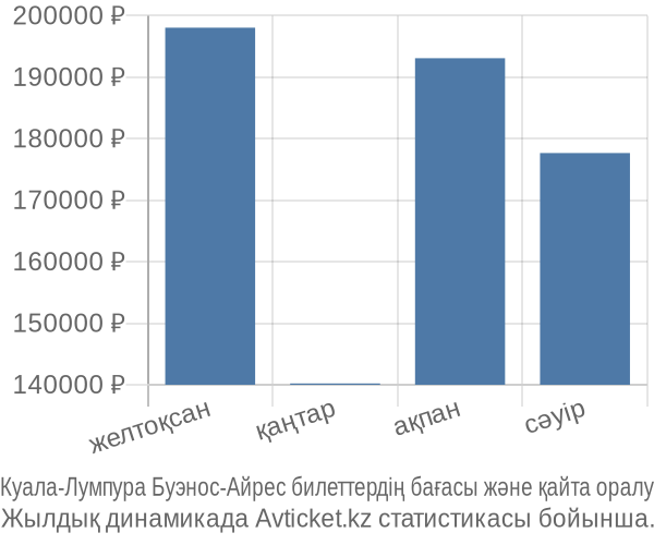 Куала-Лумпура Буэнос-Айрес авиабилет бағасының өзгеру графигі Куала-Лумпура Буэнос-Айрес авиабилет бағасы