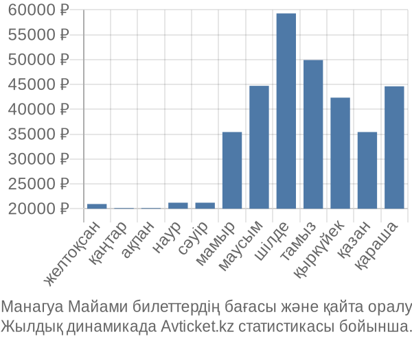 Манагуа Майами авиабилет бағасы