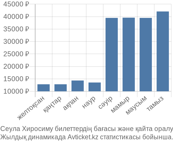 Сеула Хиросиму авиабилет бағасы