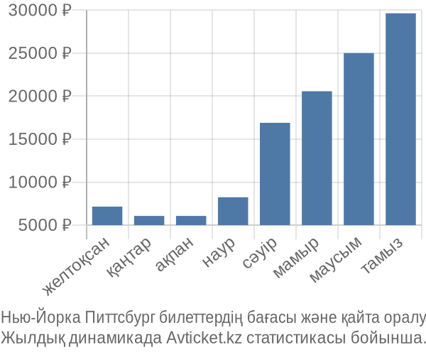 Нью-Йорка Питтсбург авиабилет бағасы