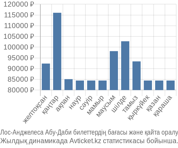 Лос-Анджелеса Абу-Даби авиабилет бағасы