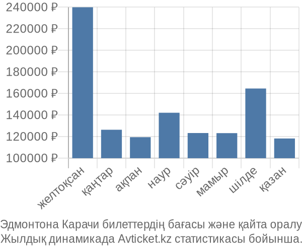 Эдмонтона Карачи авиабилет бағасы