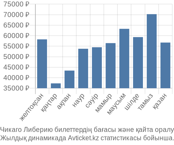 Чикаго Либерию авиабилет бағасы