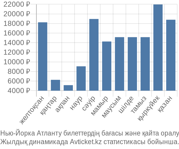 Нью-Йорка Атланту авиабилет бағасы