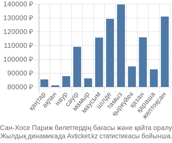 Сан-Хосе Париж авиабилет бағасы