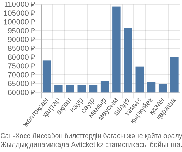 Сан-Хосе Лиссабон авиабилет бағасы