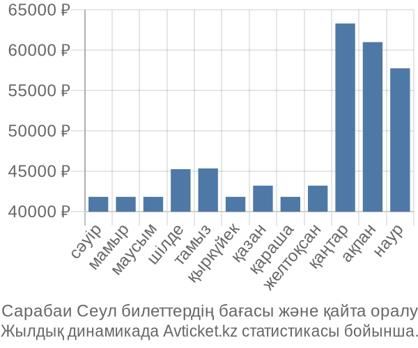 Сарабаи Сеул авиабилет бағасы