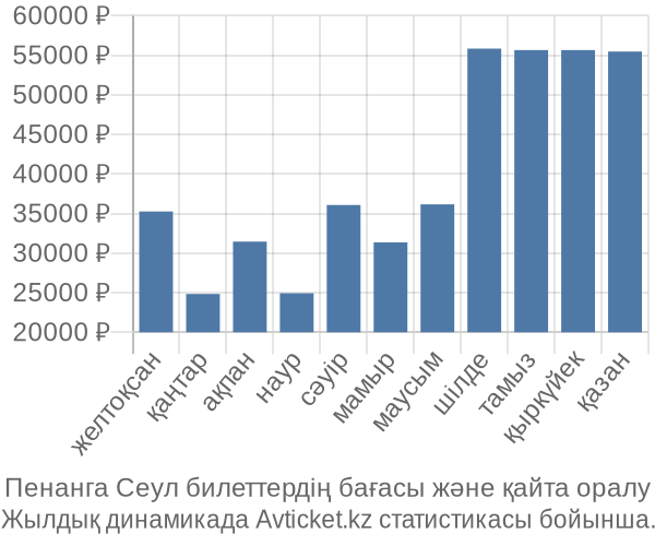 Пенанга Сеул авиабилет бағасының өзгеру графигі Пенанга Сеул авиабилет бағасы