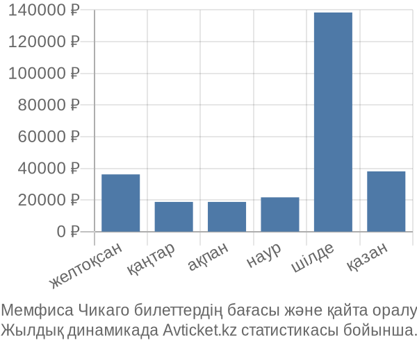 Мемфиса Чикаго авиабилет бағасы