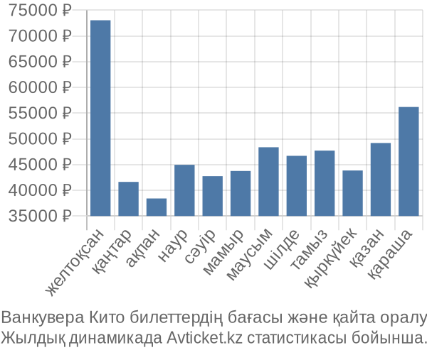 Ванкувера Кито авиабилет бағасы