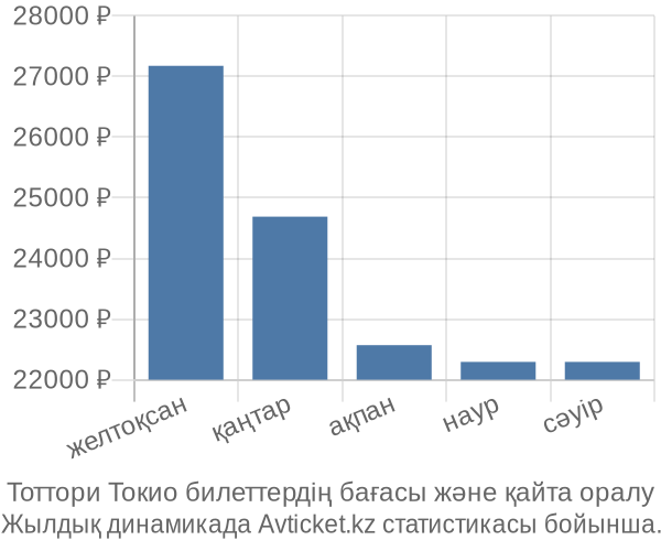 Тоттори Токио авиабилет бағасы