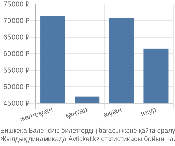 Бишкека Валенсию авиабилет бағасы