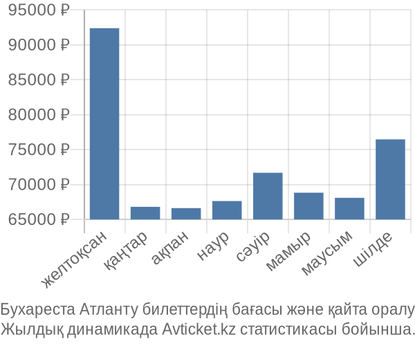 Бухареста Атланту авиабилет бағасы