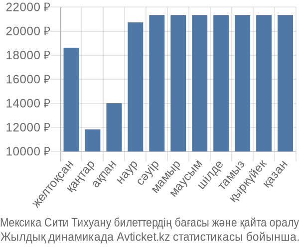 Мексика Сити Тихуану авиабилет бағасы