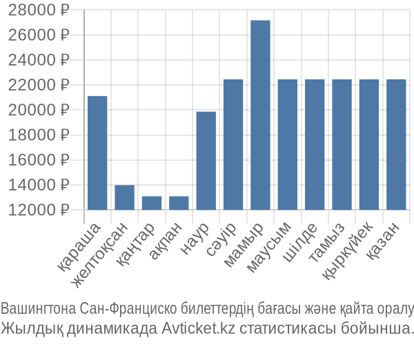 Вашингтона Сан-Франциско авиабилет бағасы