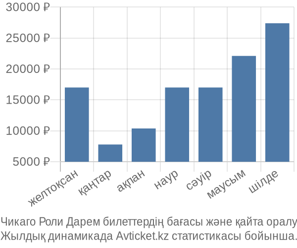 Чикаго Роли Дарем авиабилет бағасы