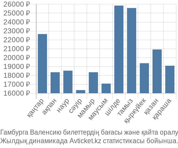 Гамбурга Валенсию авиабилет бағасы