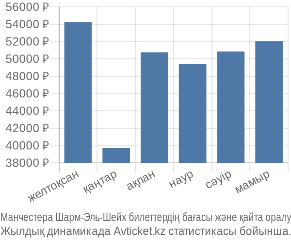 Манчестера Шарм-Эль-Шейх авиабилет бағасы