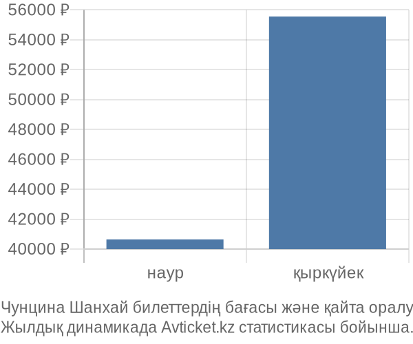 Чунцина Шанхай авиабилет бағасының өзгеру графигі Чунцина Шанхай авиабилет бағасы
