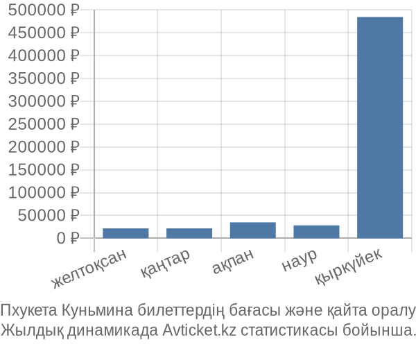 Пхукета Куньмина авиабилет бағасының өзгеру графигі Пхукета Куньмина авиабилет бағасы