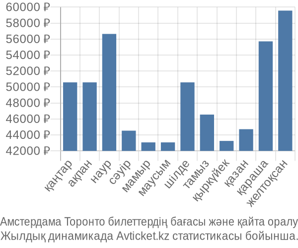 Амстердама Торонто авиабилет бағасы