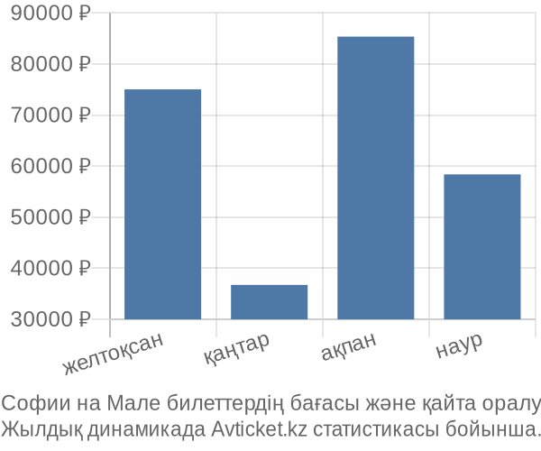 Софии на Мале авиабилет бағасының өзгеру графигі Софии на Мале авиабилет бағасы