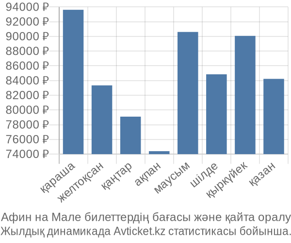 Афин на Мале авиабилет бағасы