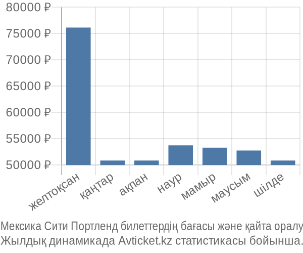 Мексика Сити Портленд авиабилет бағасы