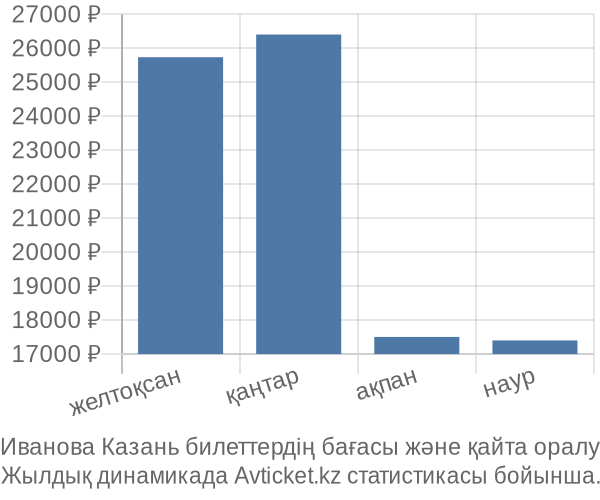 Иванова Казань авиабилет бағасы