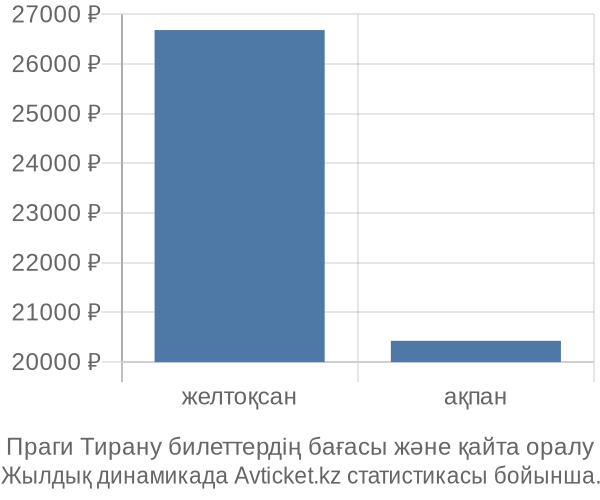 Праги Тирану авиабилет бағасының өзгеру графигі Праги Тирану авиабилет бағасы