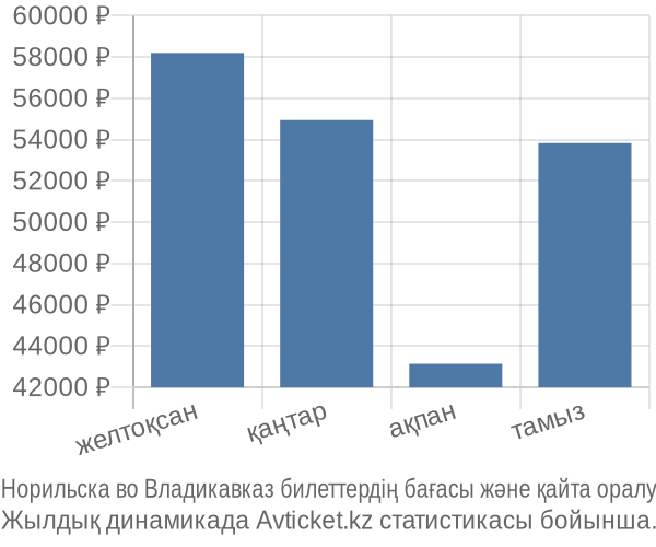 Норильска во Владикавказ авиабилет бағасы