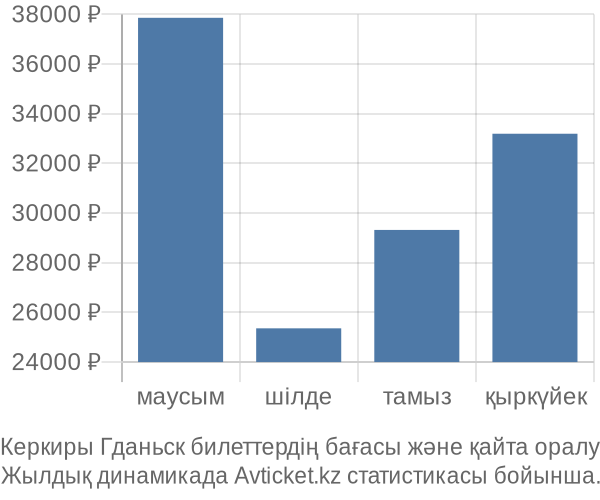 Керкиры Гданьск авиабилет бағасы