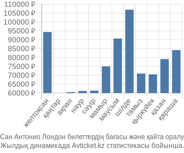 Сан Антонио Лондон авиабилет бағасы