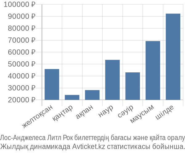 Лос-Анджелеса Литл Рок авиабилет бағасы